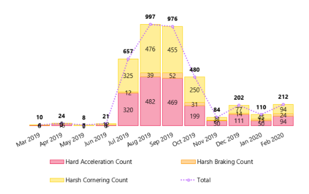 Aggressive driving chart